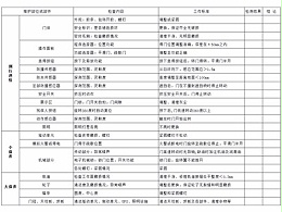 自動兩翼旋轉門保養標準
