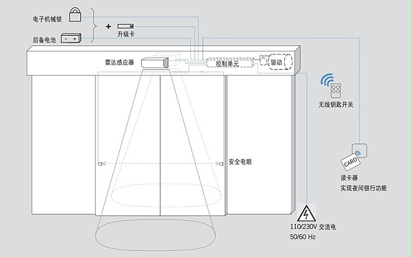 闡述自動門與門禁系統的配合