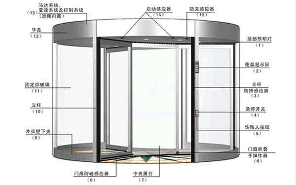 自動旋轉門安全傳感器系統