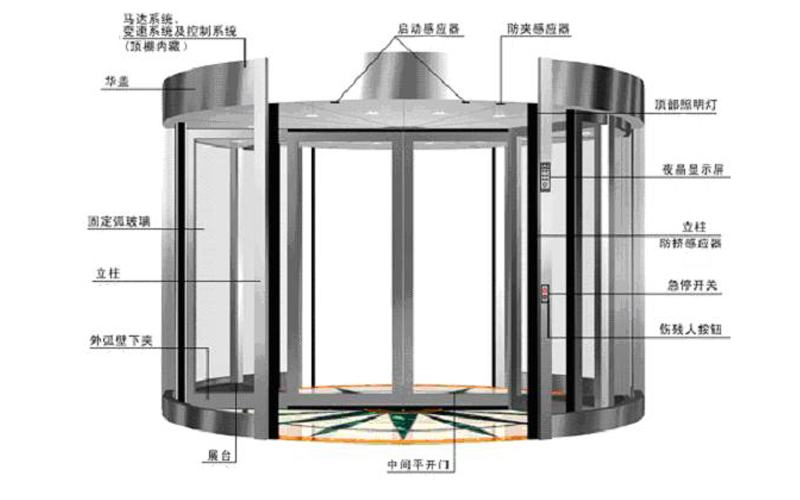 自動兩翼不銹鋼旋轉門配置清單