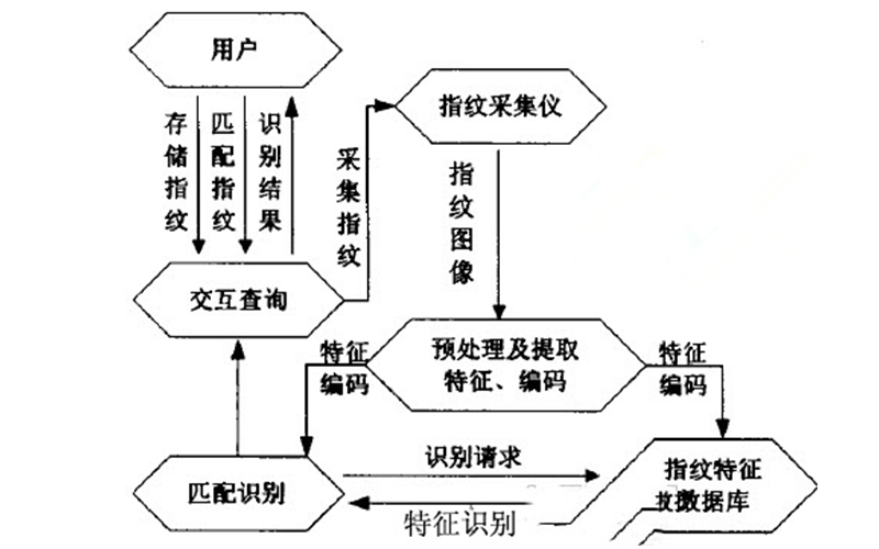 指紋門禁閘機(jī)采集運(yùn)行示意圖